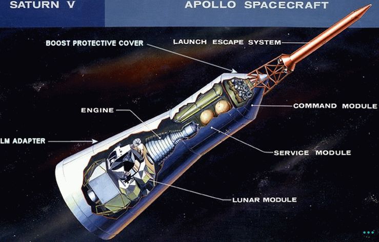 Diagram of launch escape system on top of the Apollo capsule.
