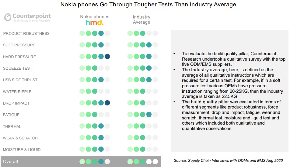 Nokia en tête du classement de confiance de Counterpoint pour les logiciels, les mises à jour de sécurité et la qualité de construction