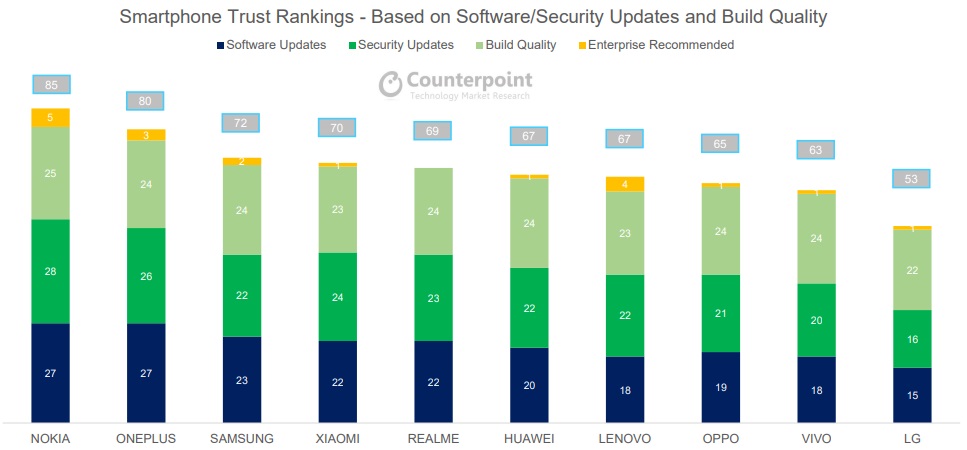 Nokia en tête du classement de confiance de Counterpoint pour les logiciels, les mises à jour de sécurité et la qualité de construction